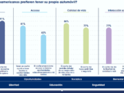 3 de cada 10 peruanos tienen intención de comprar un vehículo de nuevas energías