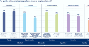 3 de cada 10 peruanos tienen intención de comprar un vehículo de nuevas energías