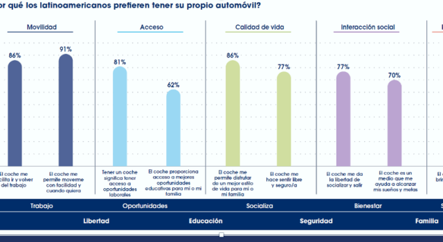 3 de cada 10 peruanos tienen intención de comprar un vehículo de nuevas energías