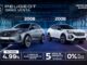 Peugeot Perú lanza su campaña “Gran Venta” desde 0% de cuota inicial y 2 años de mantenimiento Gratis para sus SUVs 2008 y 3008